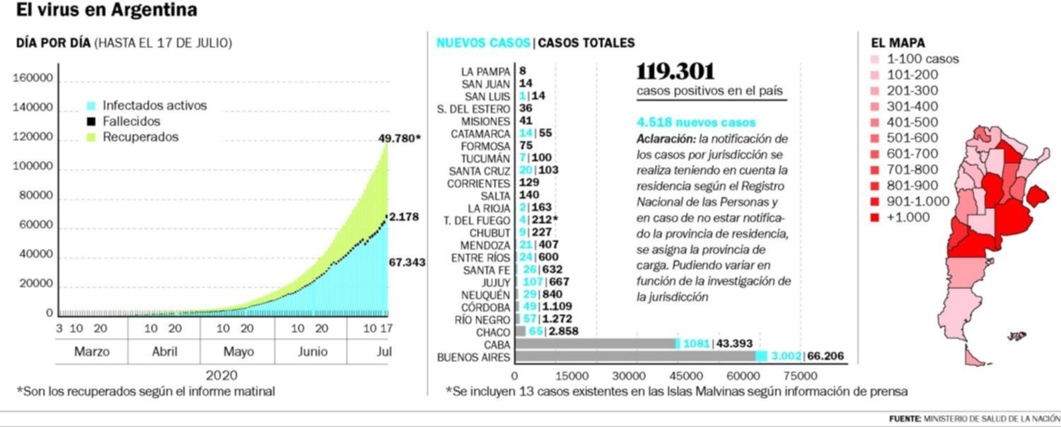 La Plata tuvo 127 casos nuevos y en el país se registraron 4.518