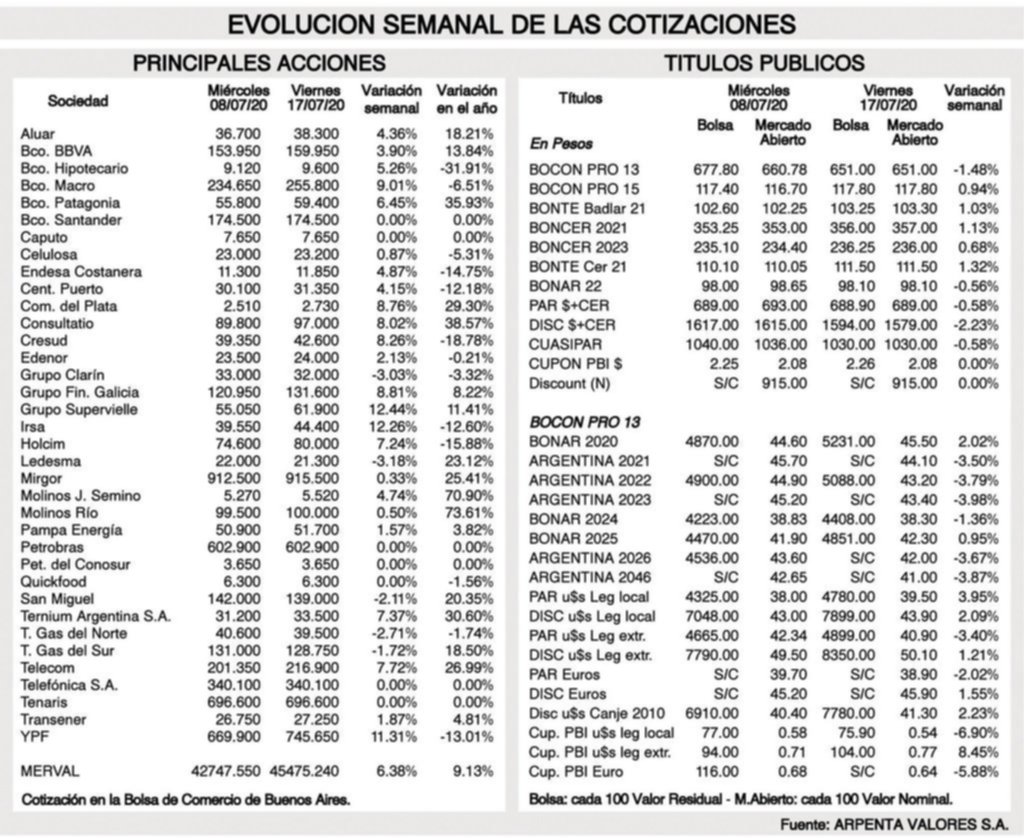 Tendencias de los mercados financieros