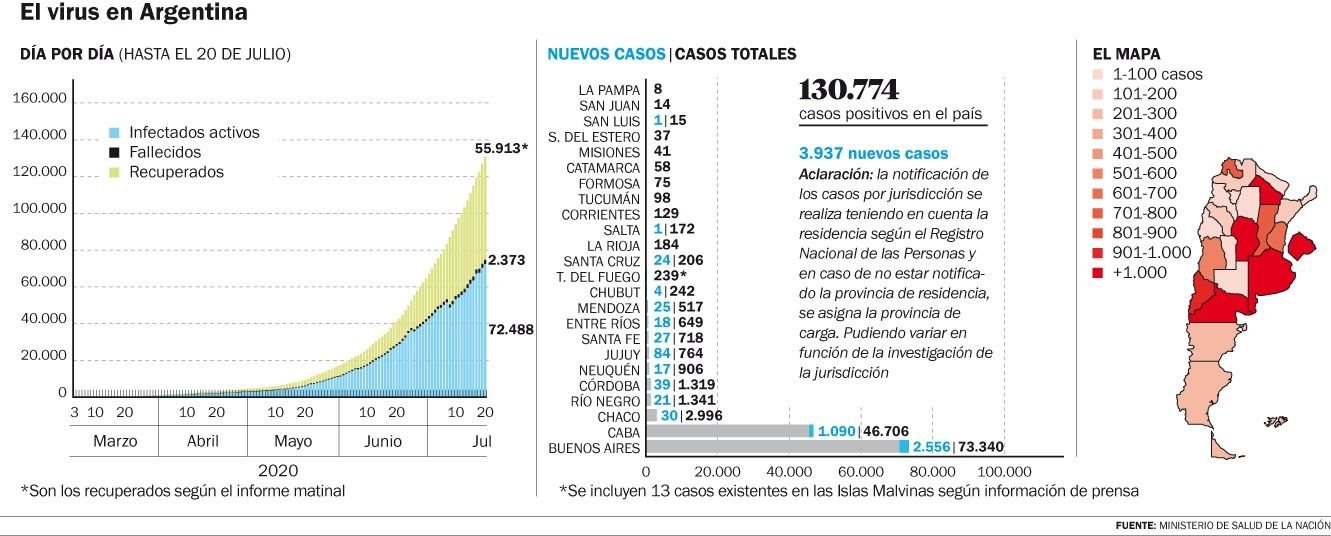 El COVID provocó 107 nuevos casos y 2 muertes en La Plata