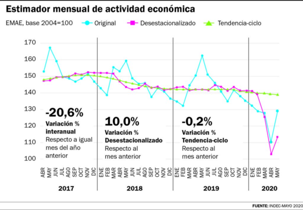 La actividad económica frenó un poco la caída: -20% en mayo