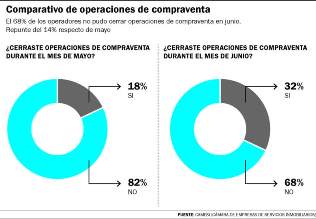 Se mueve más la compraventa local de inmuebles