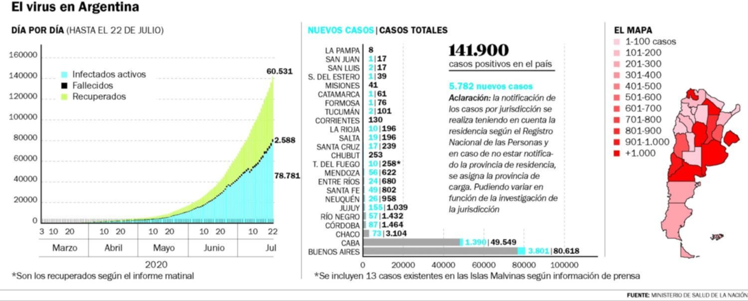 De los 5.782 contagios nuevos, 110 se registraron en La Plata