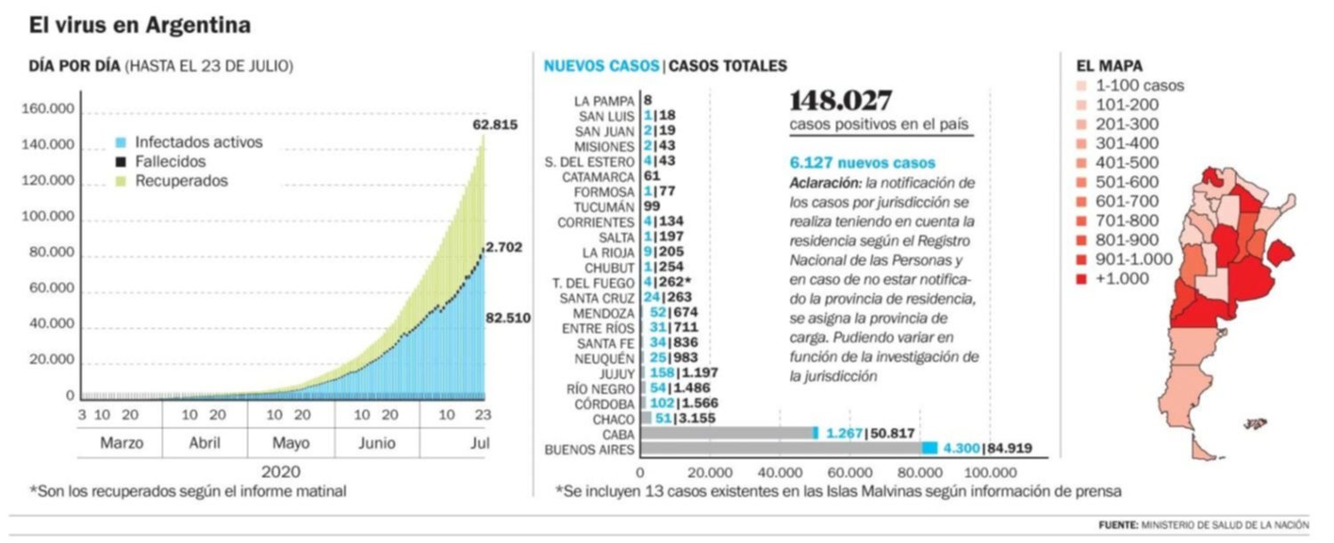 No afloja: más de 6 mil casos en el país y 180 en la Región