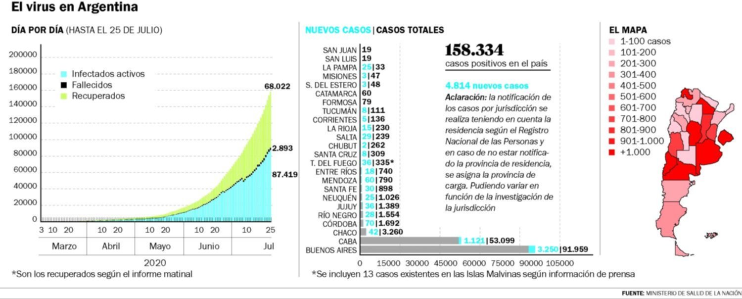 La Ciudad sumó cuatro muertos y 113 nuevos casos