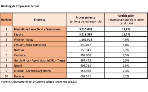La venta de yogures cayó 23,1 % en mayo y el consumo se achicó 35 % en la última década