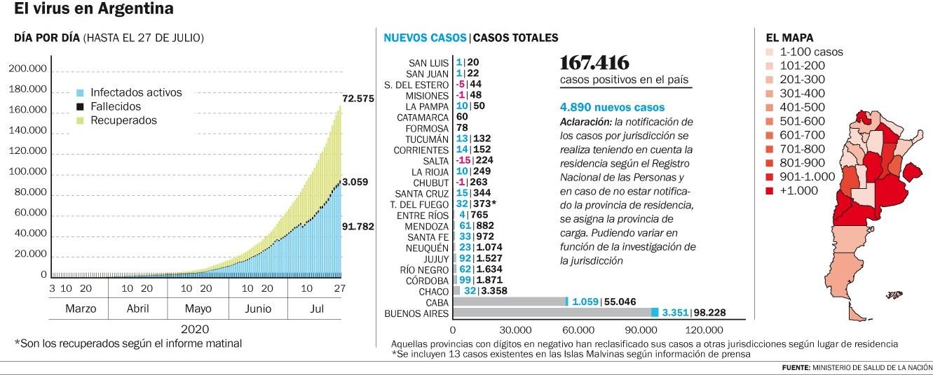 Detectaron en La Plata otros 78 casos de COVID y ya son 2.706