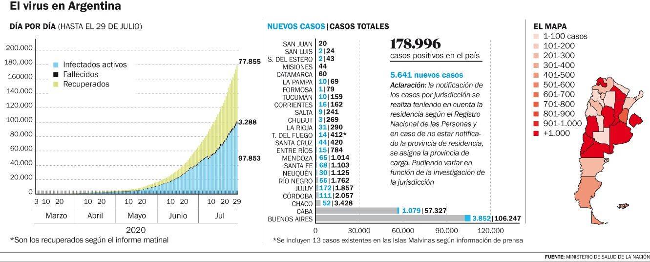 Crecen los casos y avanza el temor por las camas ocupadas