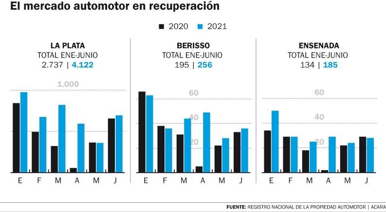 Repunta la venta de 0KM y ganan terreno los autos nacionales