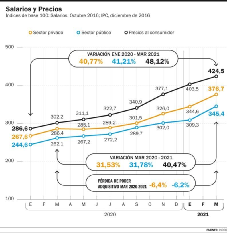 El nuevo techo salarial empuja a una revisión e inquieta a los empresarios