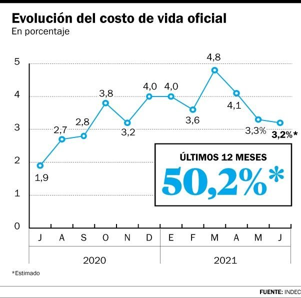La inflación de junio superaría el 3% y se disipa la meta oficial del 29% anual
