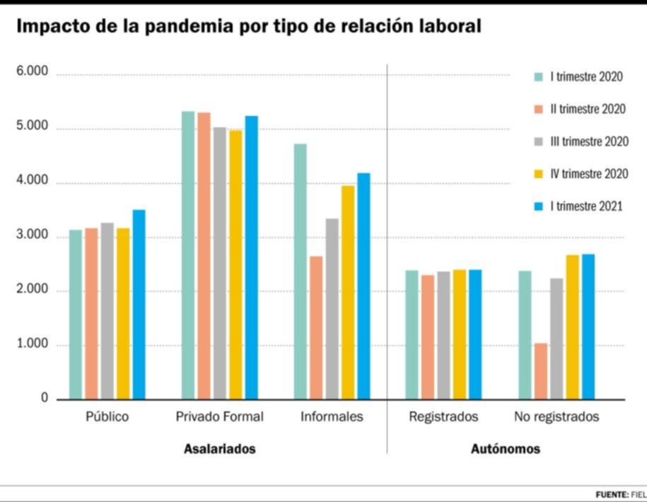 En el mercado laboral no todos se recuperan igual