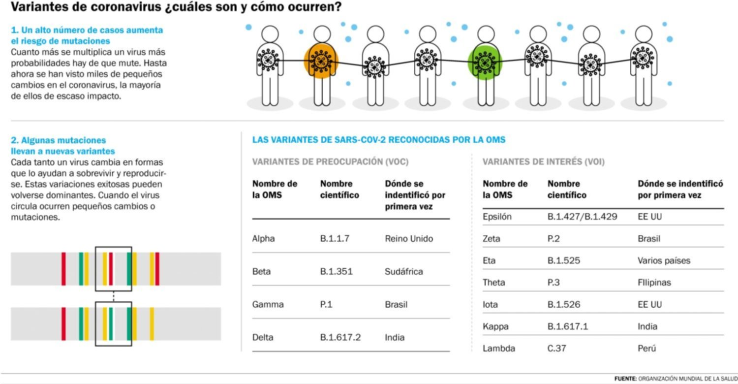 Nuevas variantes: por qué preocupan y hasta cuándo pueden seguir surgiendo