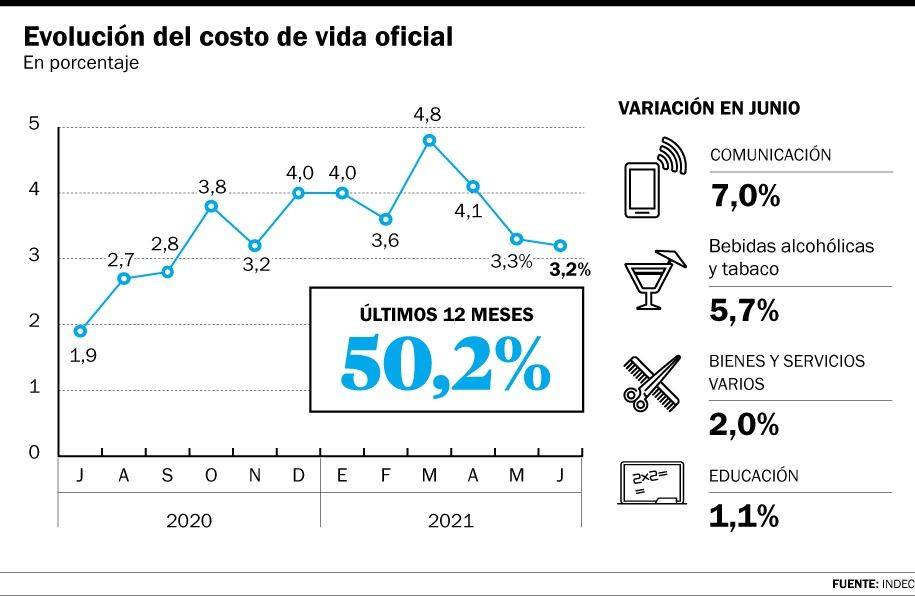 Los precios subieron 3,2% en junio y 50,2 % interanual