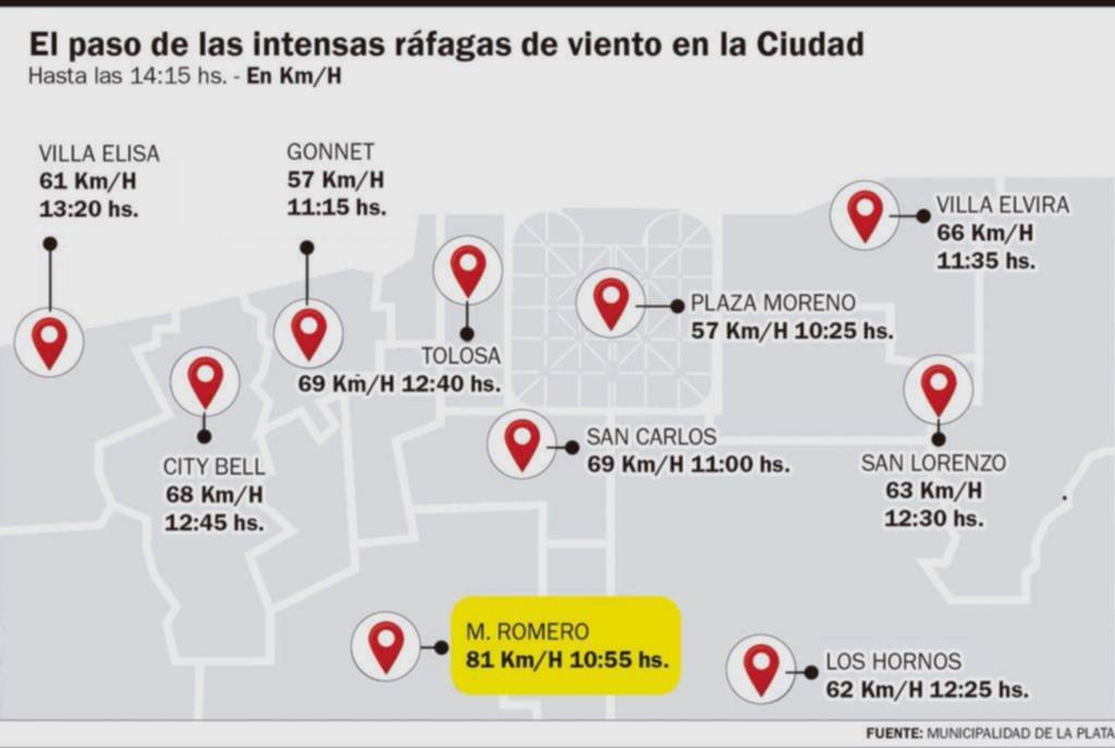 Las ráfagas de viento más fuertes pasaron por Melchor Romero: 81 km/h