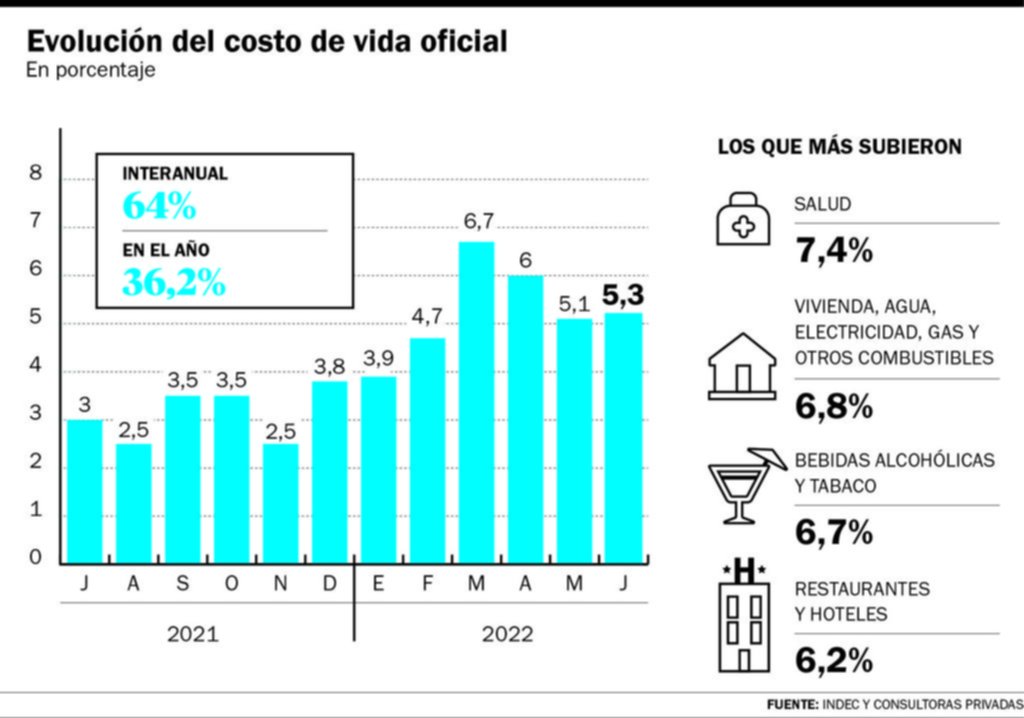 Inflación del 5,3%: tampoco dio respiro en junio