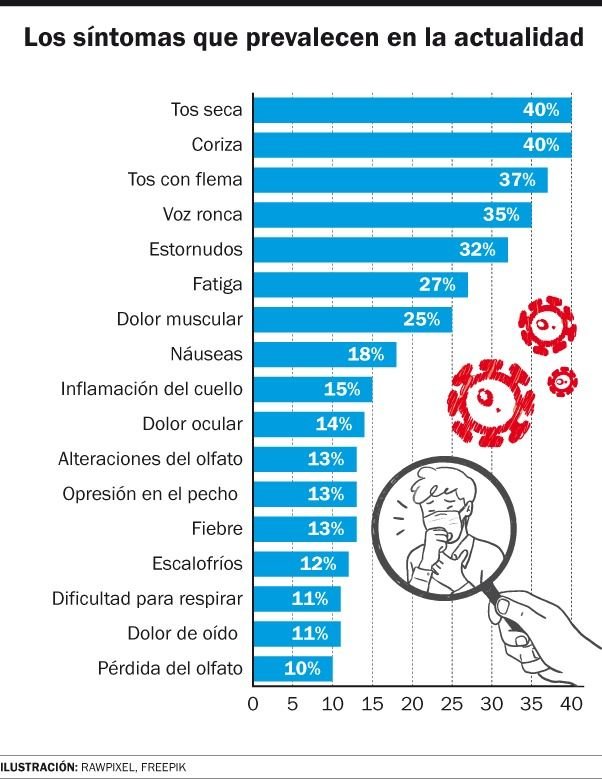 Coronavirus: observan un cambio de síntomas