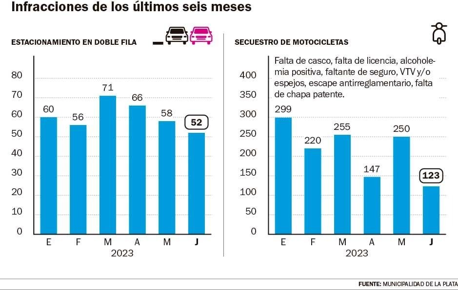 La Plata, frente al caos vial: entre las ciudades “más inseguras” del país