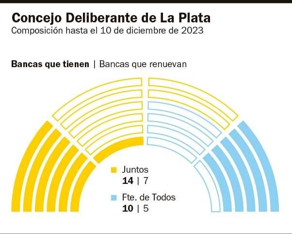 La Plata elige 12 ediles y cada fuerza pone en juego la mitad de sus bancas en estas elecciones 2023