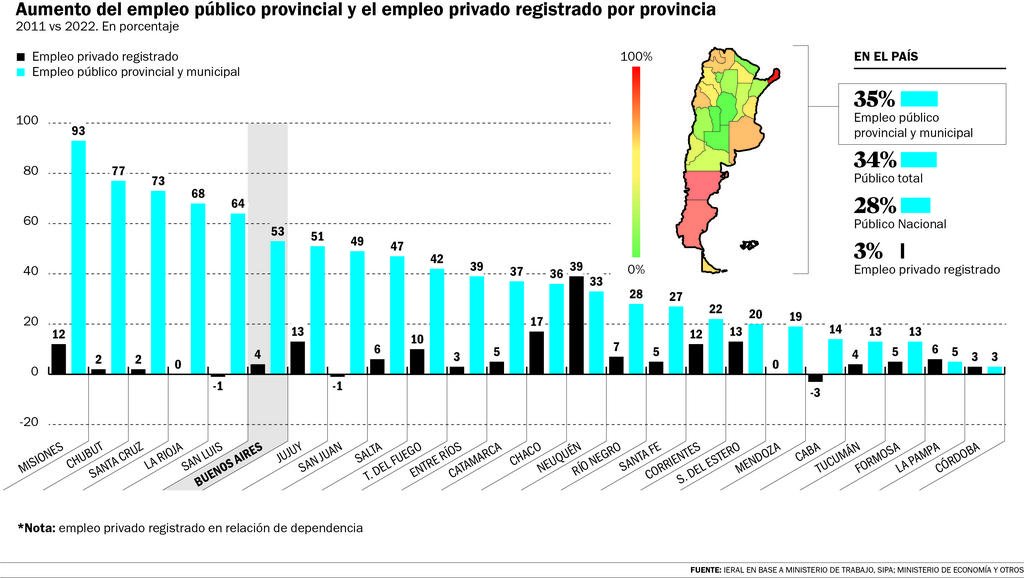 En 10 años de estanflación el empleo público creció 34% y el privado 3%