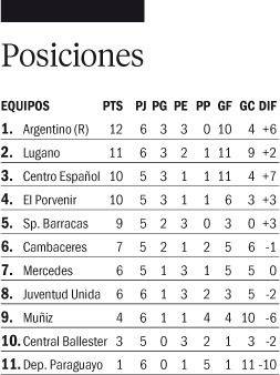 Cambaceres no pudo ante el puntero en Rosario