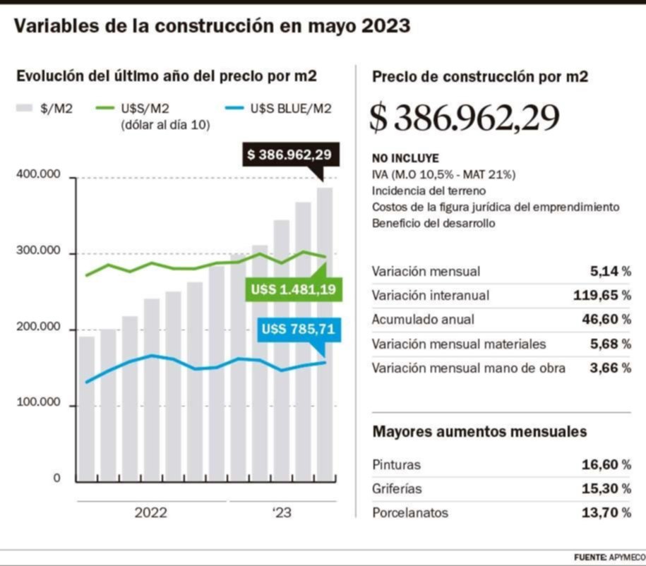 Cerca de los $400.000: el metro cuadrado a construir