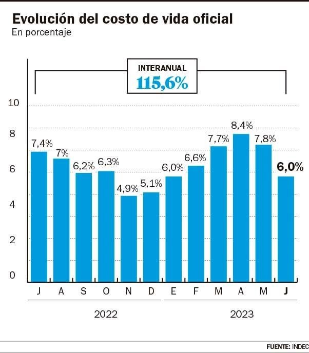 Con sorpresa, pero alta: la inflación marcó 6% en junio