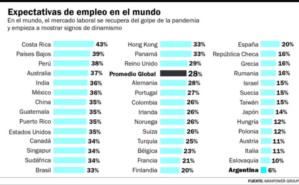 El mercado laboral, estancado y en el fondo de un ranking internacional