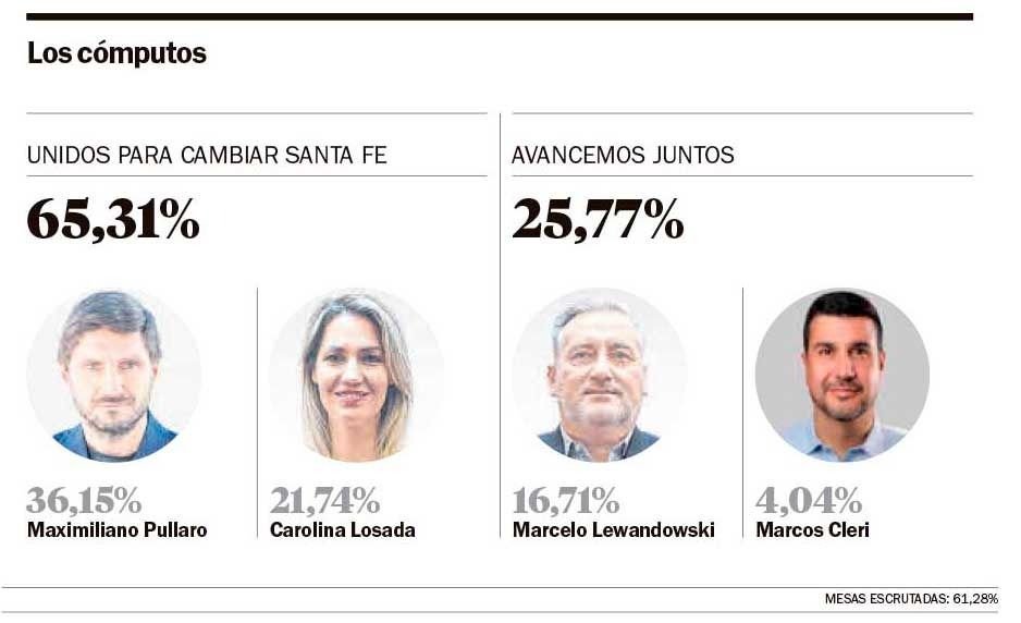 Elecciones 2023 Santa Fe.- Arrasó Juntos por el Cambio y el peronismo sufrió una durísima derrota en las Paso