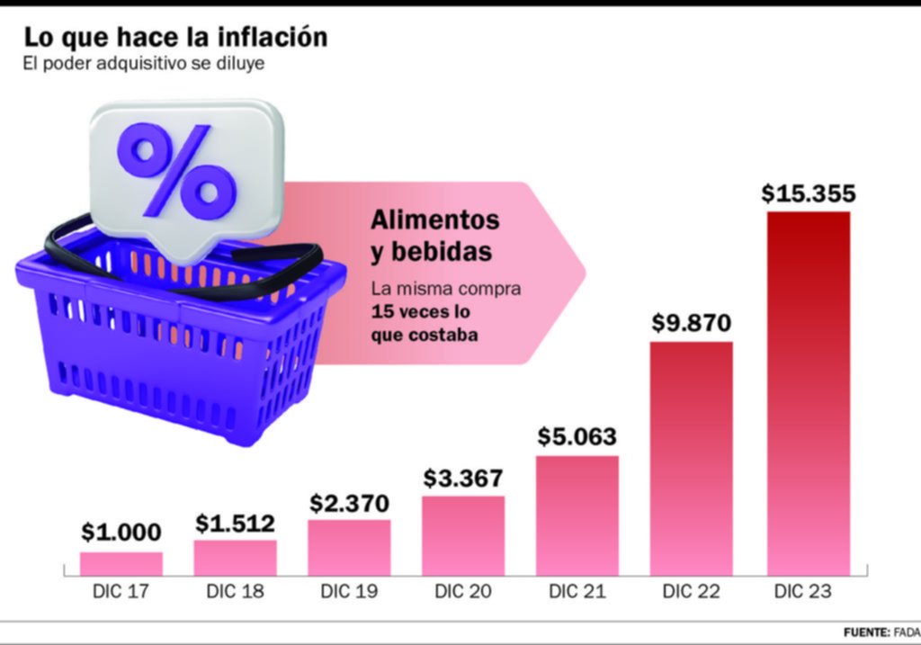Los alimentos que se compraban con $1.000 en 2017 hoy valen 15 veces más