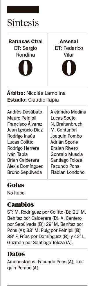 Barracas, tan lejos del gol como lo estuvo Arsenal