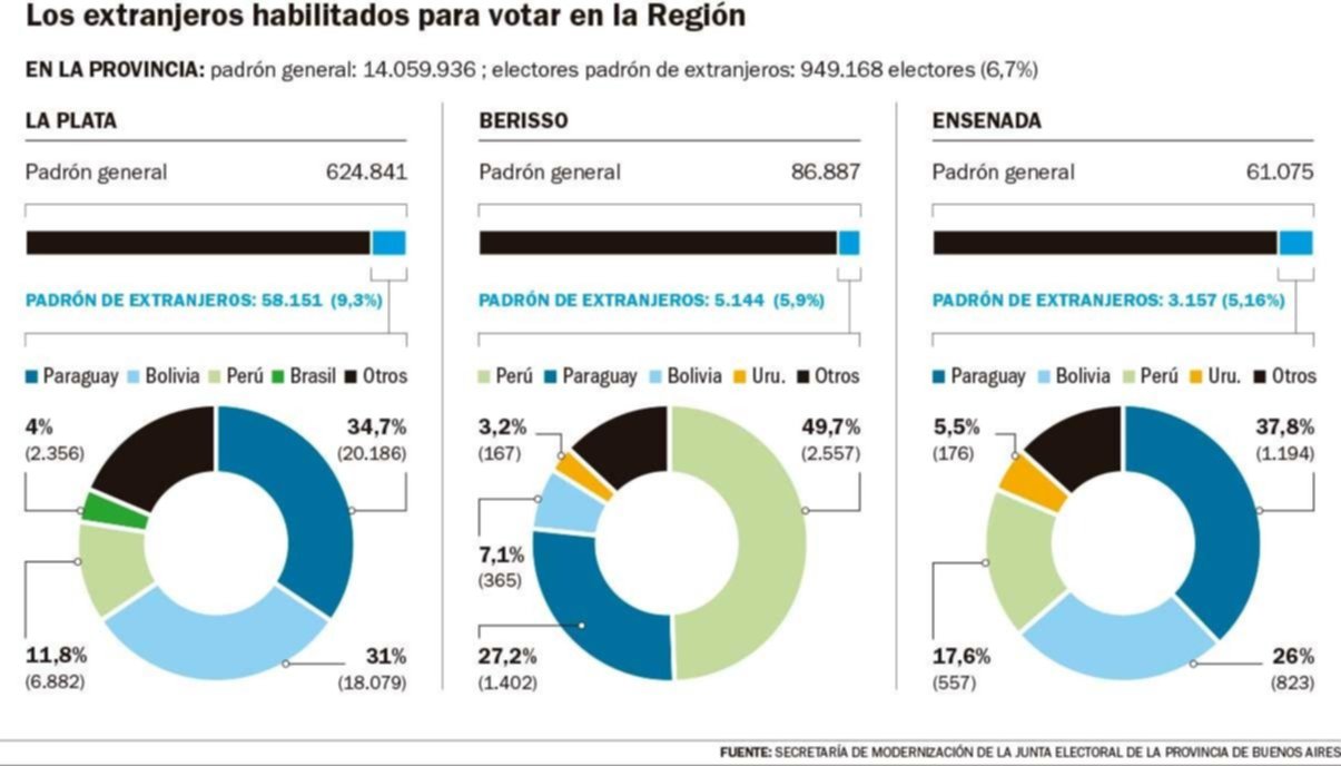 En La Plata, crece el padrón de extranjeros y llega casi al 10% de los electores