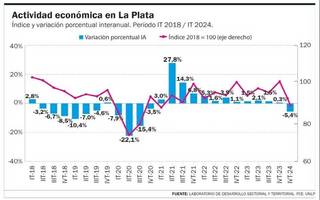 Caída de la actividad económica en La Plata: "La masa salarial global en toda la Ciudad cayó un 16,6%"