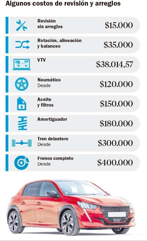 Vacaciones de invierno: todo un desembolso para poner el auto en la ruta
