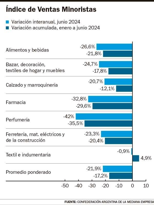 Se desploman las ventas minoristas por la recesión