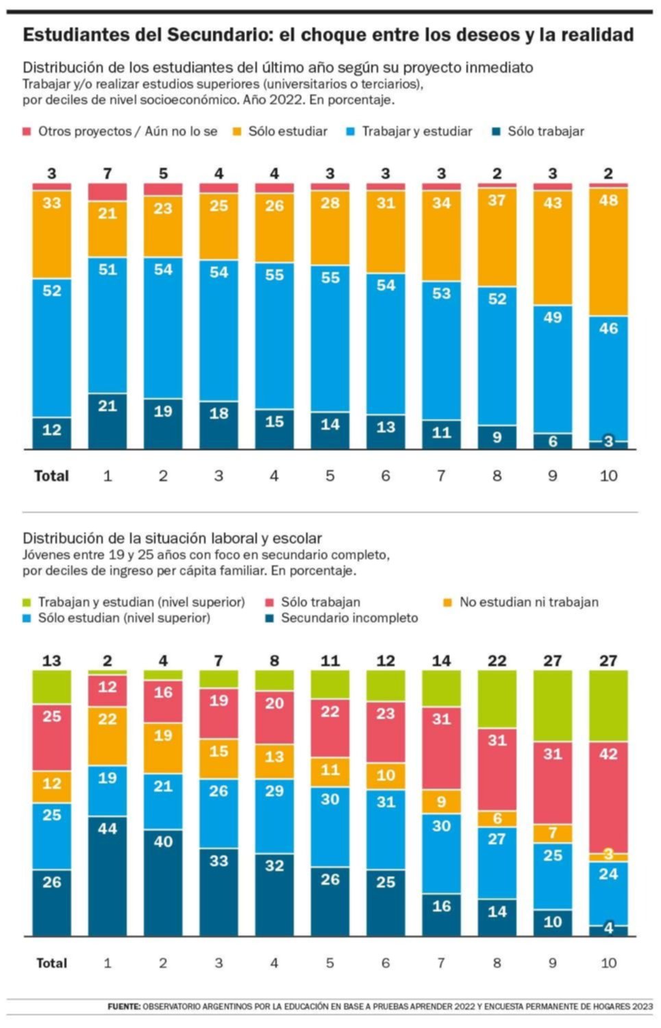 Expectativa vs. realidad: la mayoría de los jóvenes quiere estudiar una carrera, pero muy pocos lo logran