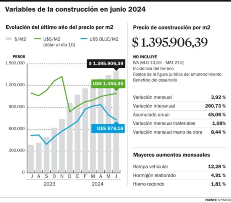 Precios de la construcción: dicen que se consolida la desaceleración