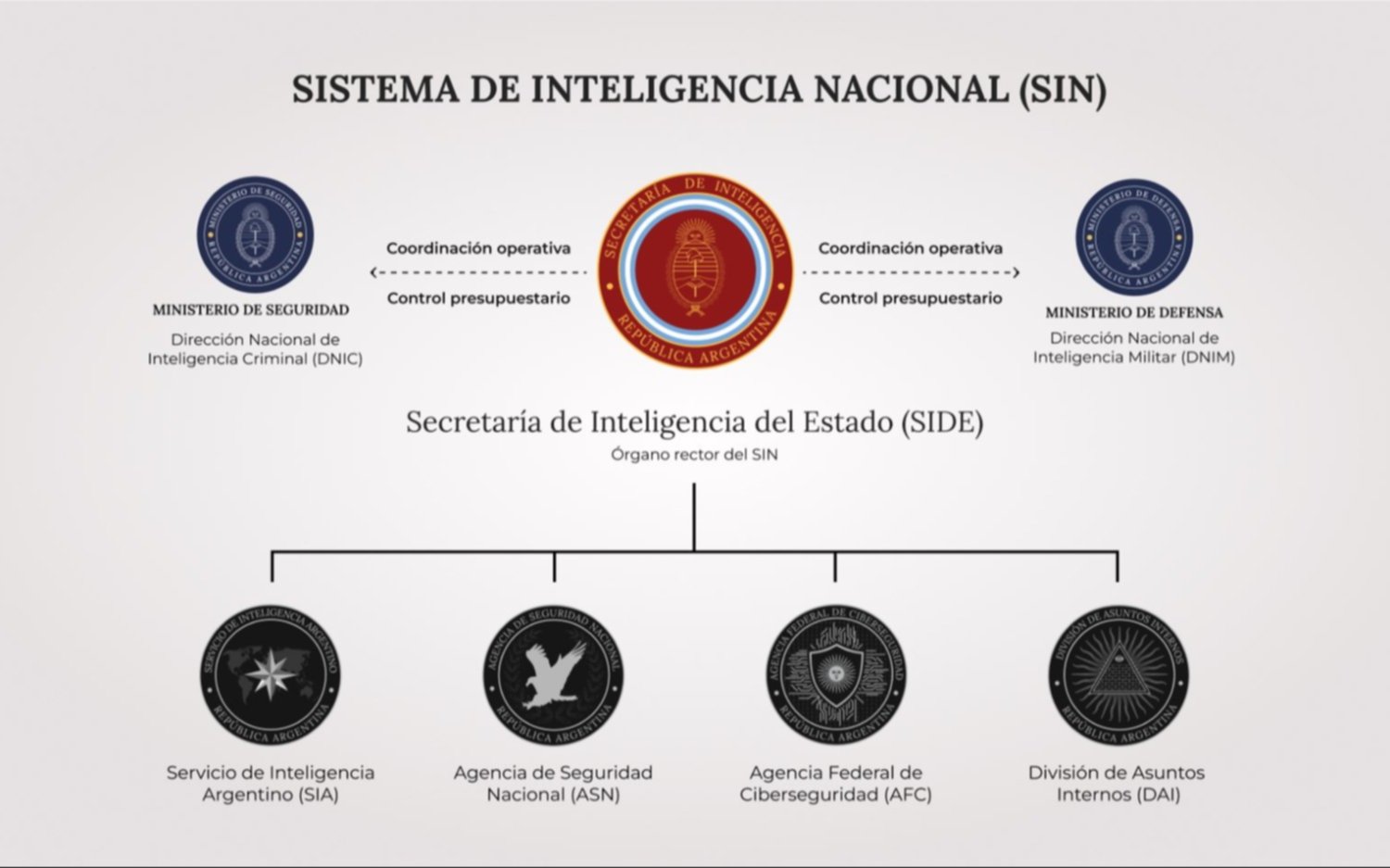 noticiaspuertosantacruz.com.ar - Imagen extraida de: https://www.eldia.com/nota/2024-7-15-21-33-0-milei-ordeno-la-disolucion-de-la-agencia-federal-de-inteligencia-politica-y-economia