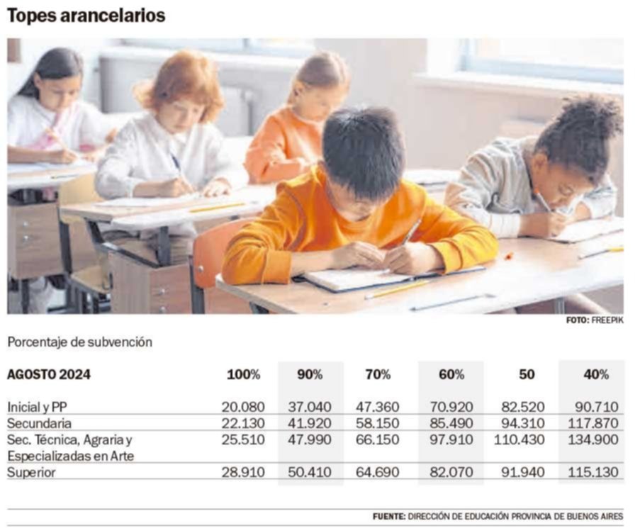 Subas del 7% en las cuotas de los colegios privados