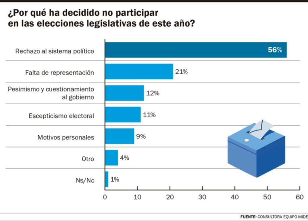 “Ya estoy harto”: cada vez menos gente cumple con el voto