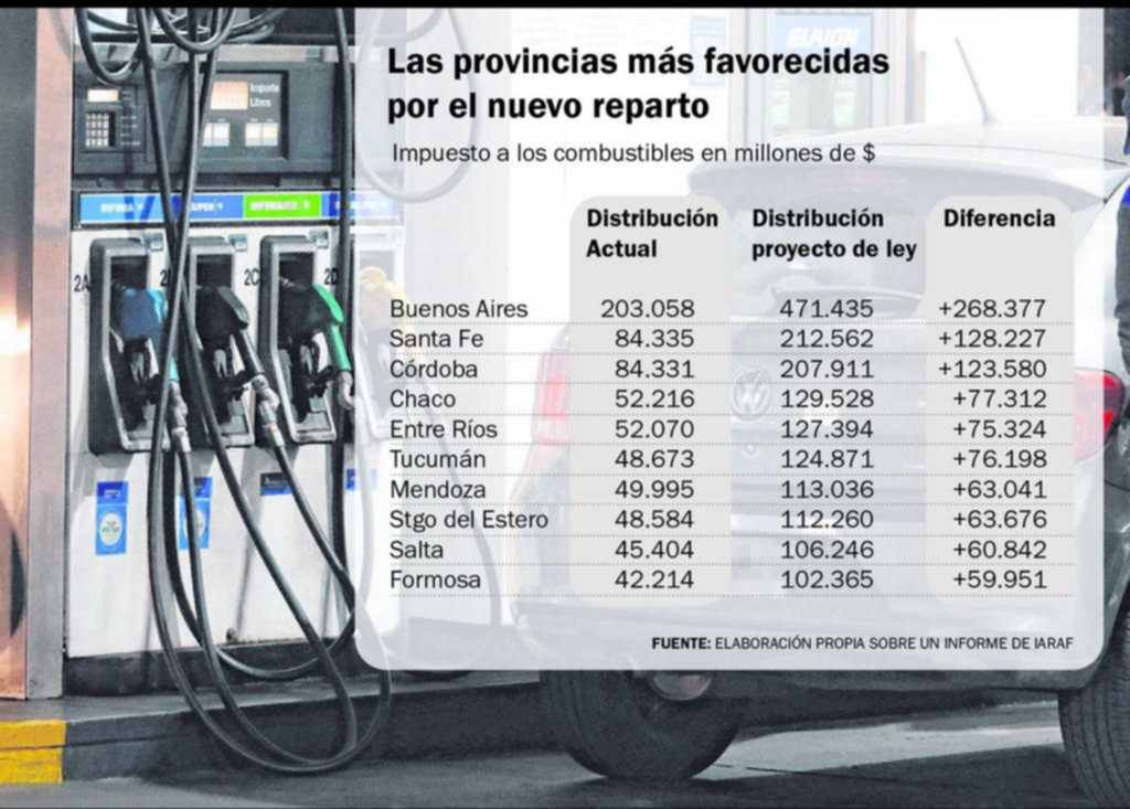 Buenos Aires sería la más beneficiada con el impuesto a los combustibles