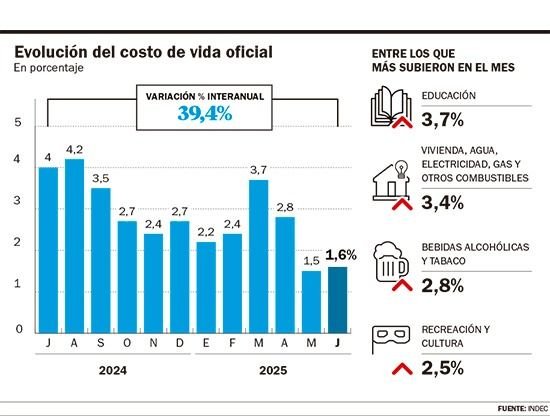 La inflación de junio: 1,6%; fue menor que la proyectada