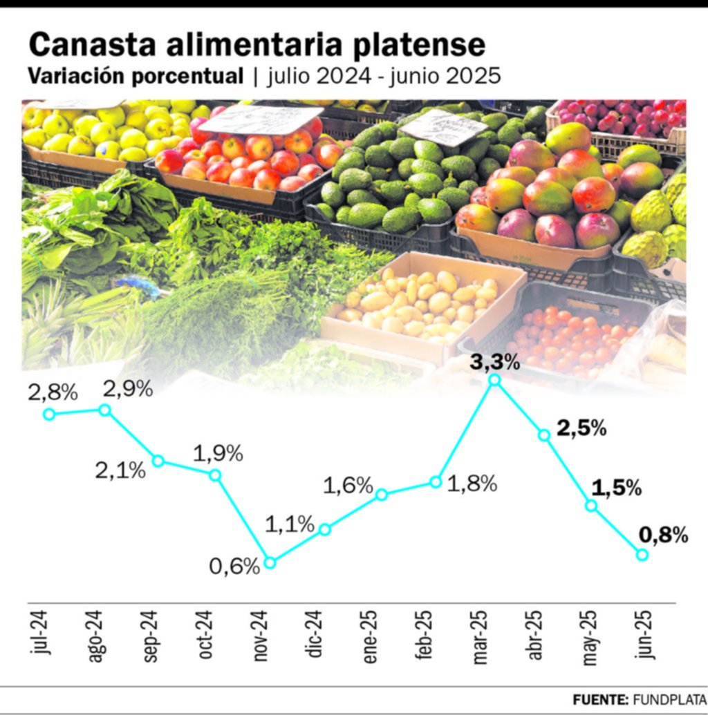 Se desaceleró en junio: la canasta platense subió 0,8%