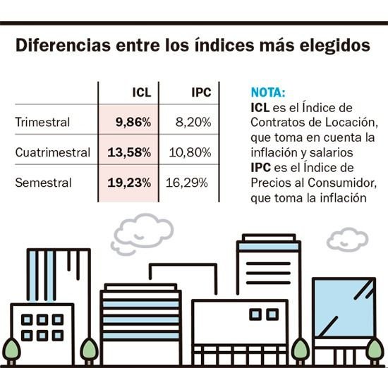 Se acentúan las diferencias entre índices para actualizar alquileres