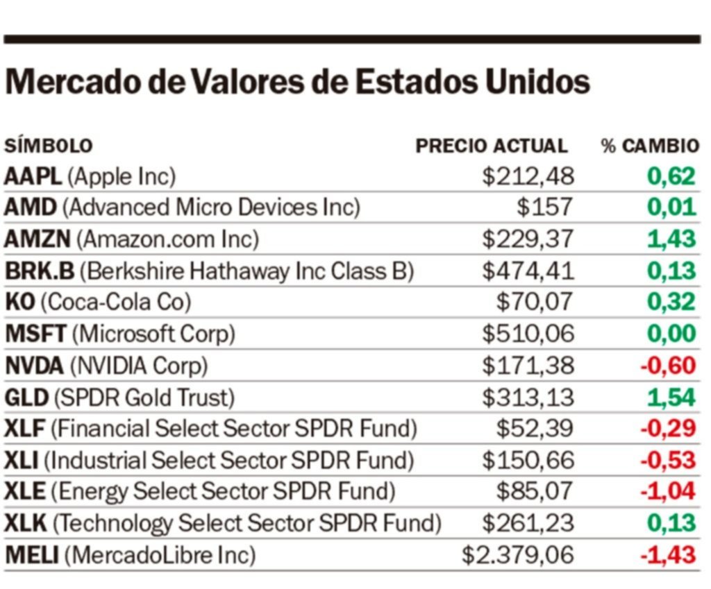 La bolsa de Nueva York volvió a cerrar en un máximo histórico