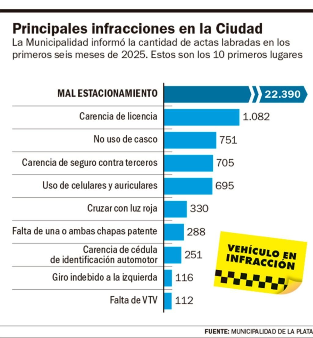 El mal estacionamiento sigue al tope de las infracciones viales