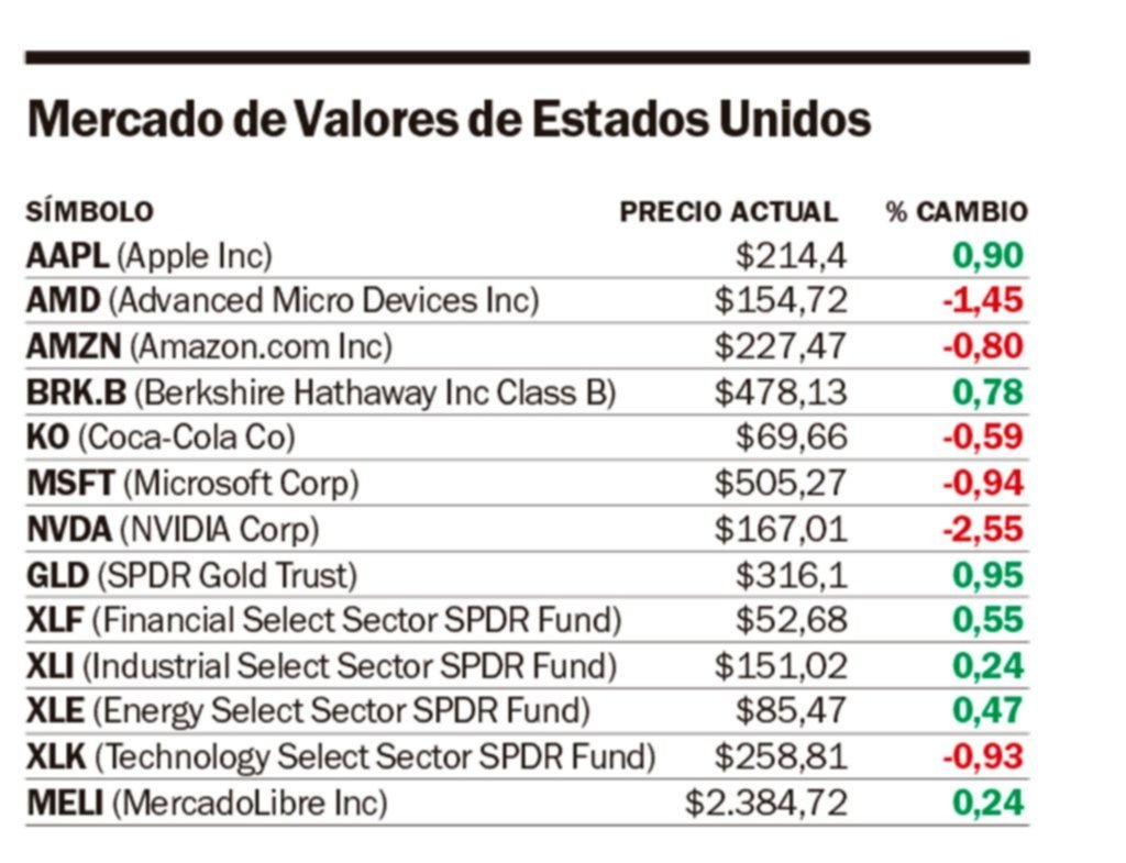 Wall Street dispar, a la espera de resultados de tecnológicas