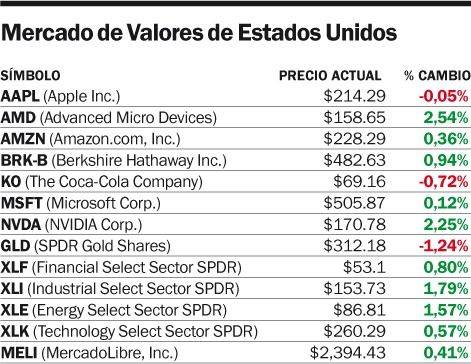 Wall Street en verde, gracias a los acuerdos comerciales de EE UU