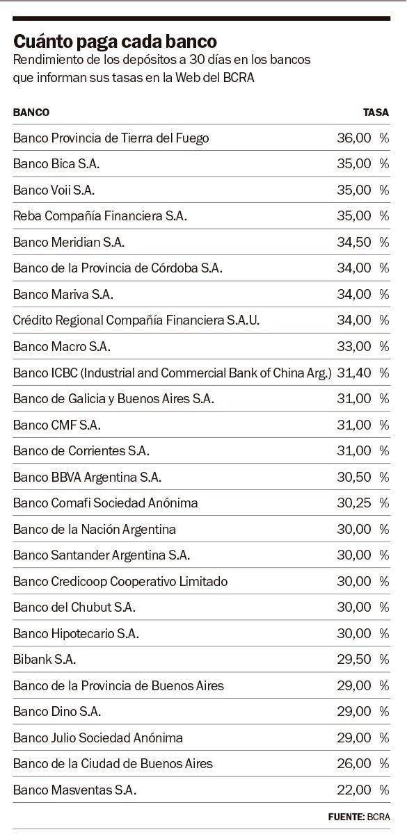 Los bancos se ponen a tiro con el mercado y suben las tasas de los plazos fijos