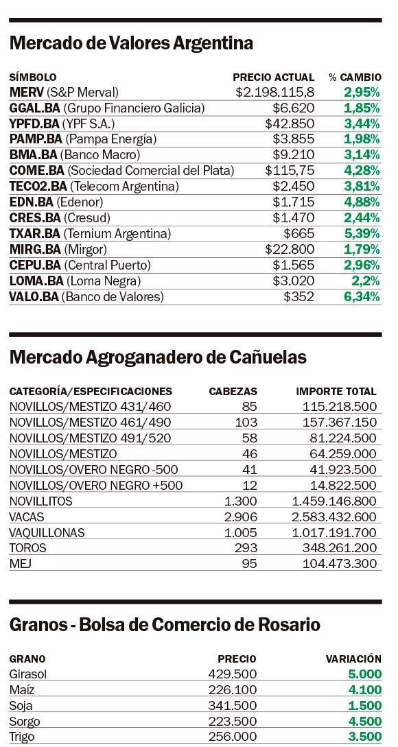 Subieron los dólares, las acciones y los bonos en un mercado optimista