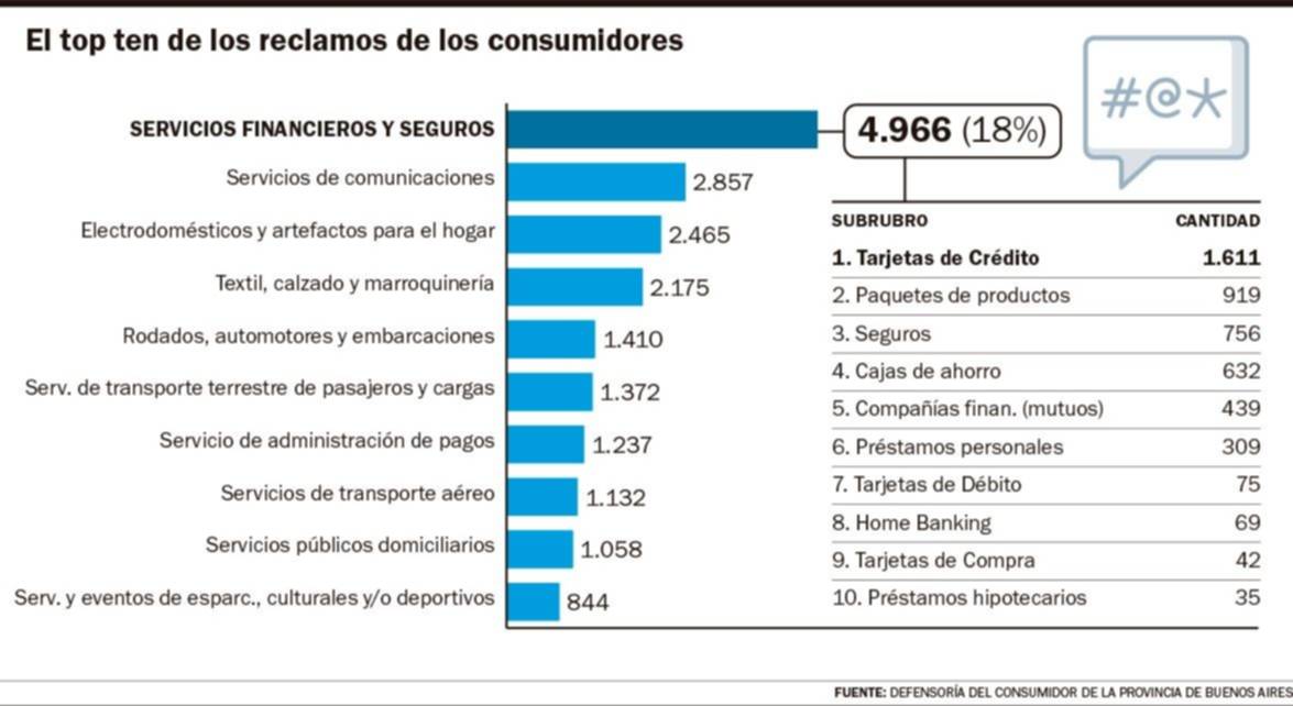 Tarjetas de crédito al tope de los reclamos de los consumidores